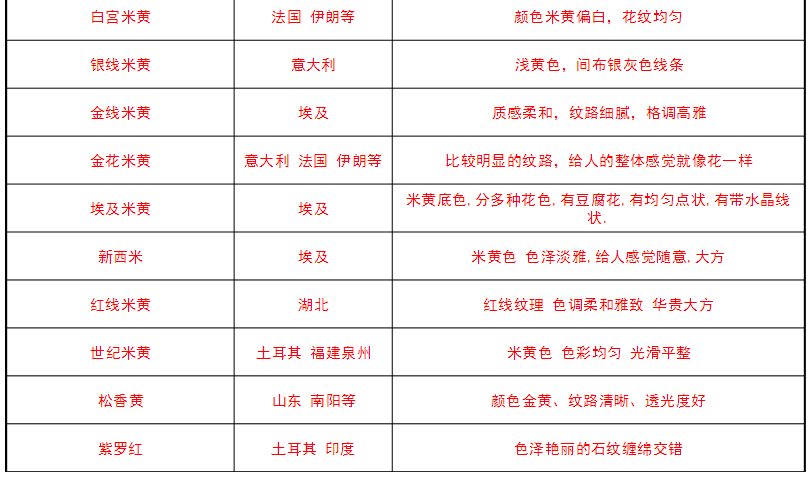 大理石种类及部分大理石信息表2